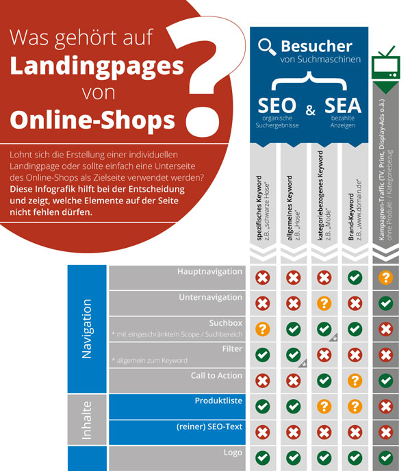 Conversion-Optimierung Landingpages von Online-Shops