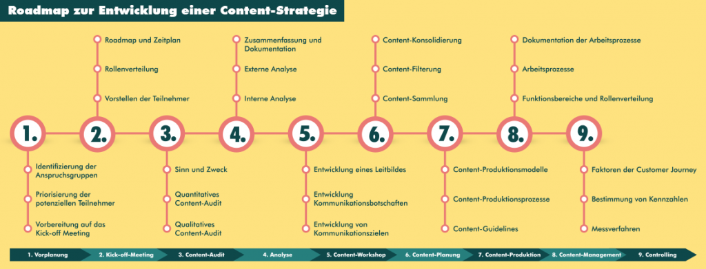 Roadmap zur Entwicklung einer Content-Strategie