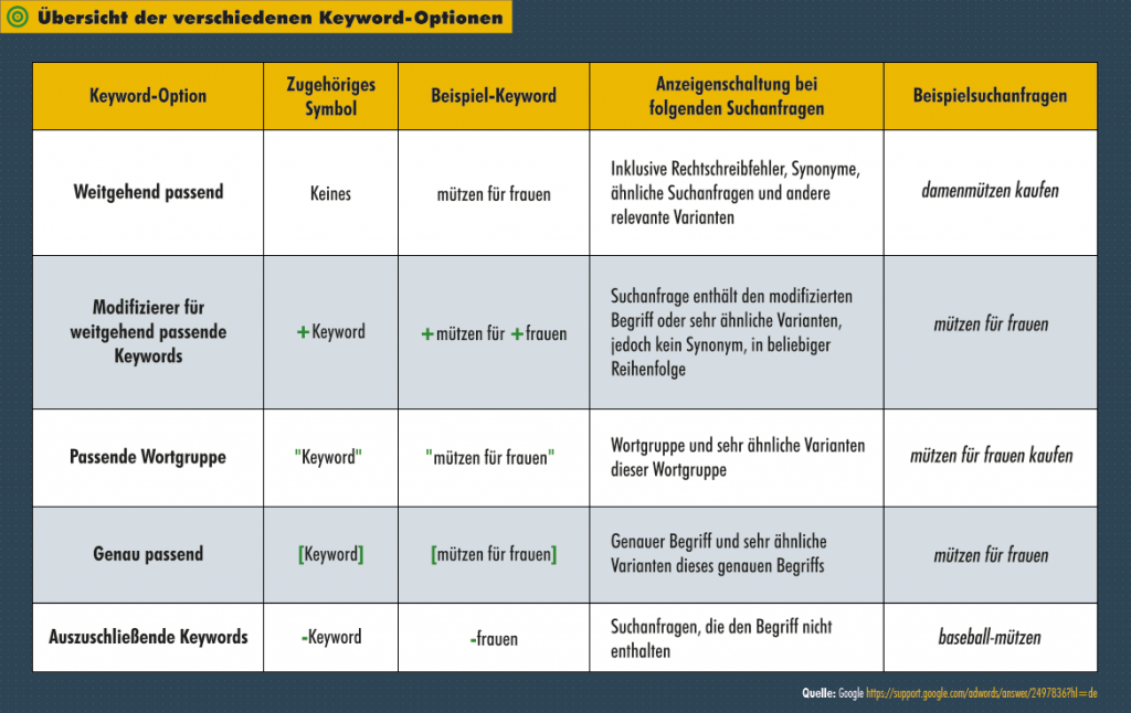 Übersicht der verschiedenen Keyword-Optionen in Google AdWords