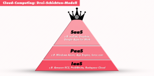 Cloud Computing - Drei-Schichten-Modell