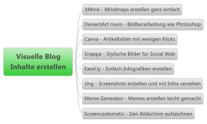 Beispiel Visueller Content erstellen Mindmap