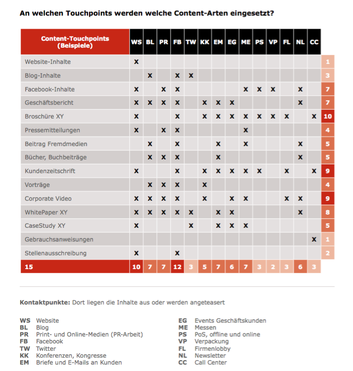 Touchpoints: Content Bestandsaufnahme