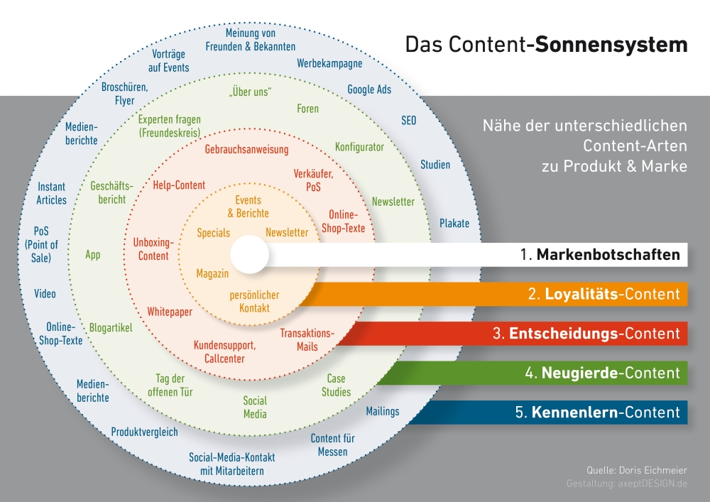 Content-Sonnensystem