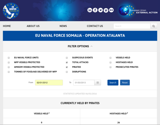 EU Naval Forces Somalia key facts and figures
