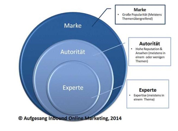 Experte, Autorität, Marke