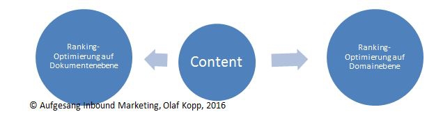 Rankingoptimierung Dokument Domain