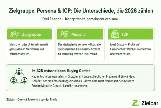 Die UNterschiede zwischen Zielgruppe, Persona und ICP in einer Grafik.