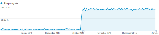 Google Analytics Absprungrate