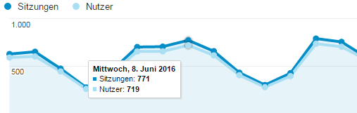 Google Analytics Sitzungen