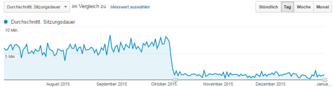 Google Analytics Sitzungsdauer