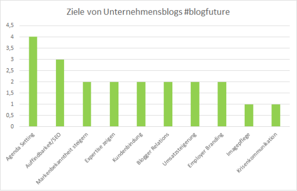 Ziele eines Unternehmensblogs