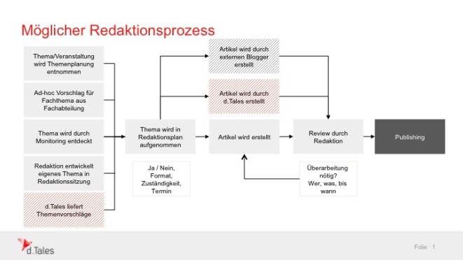 Aufbau von Redaktionsprozessen