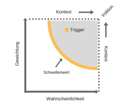 Gewichtung + Wahrscheinlichkeit + Trigger + Volition