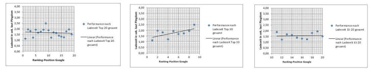 Grafik "Page Speed"