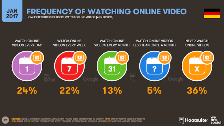 Online Video Statistik Deutschland