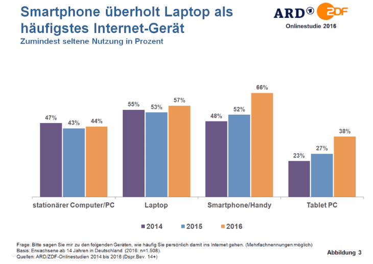 Statistik Internetnutzung Smartphone