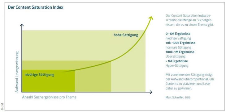 Content Saturation Index