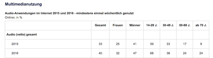 Statistik Audio Anwendungen