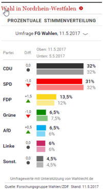 Statistik Wahl NRW