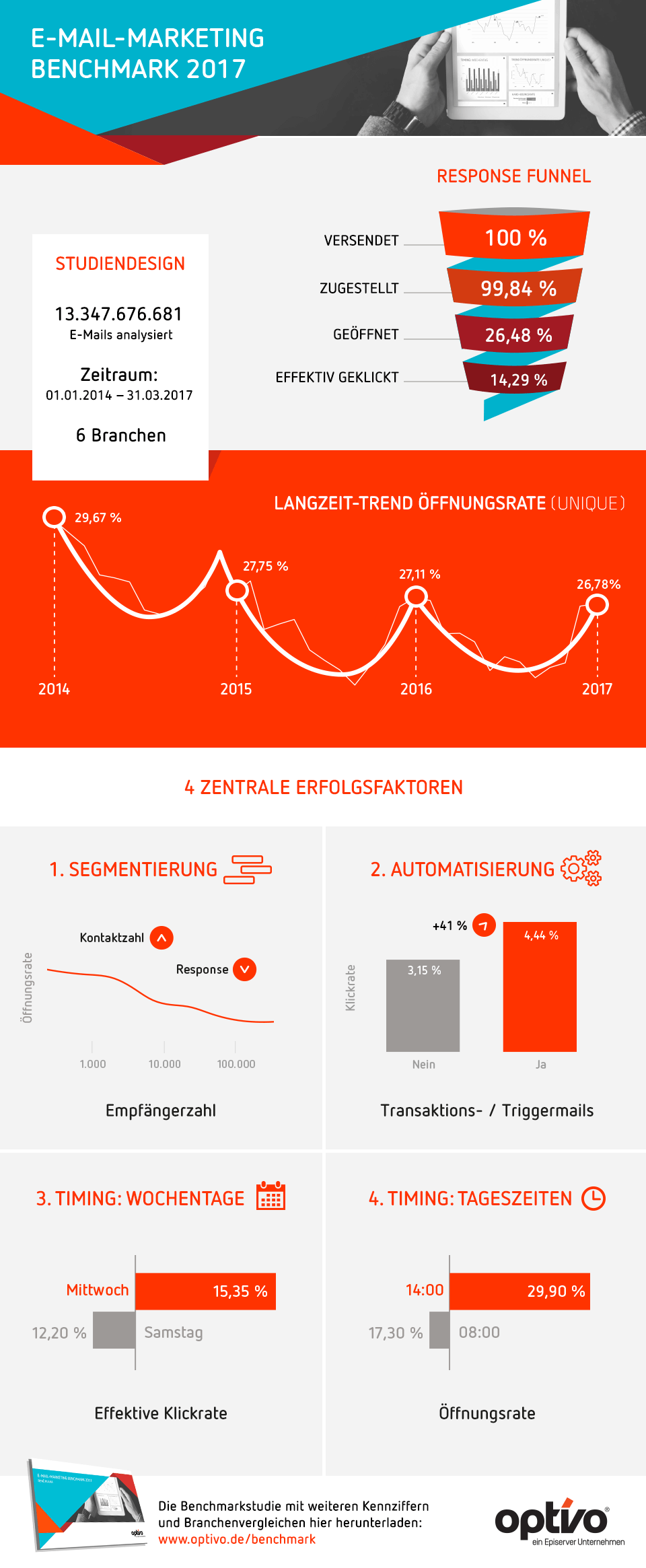 https://www.optivo.com/de/blog/2017/newsletter-benchmarkstudie-aktuelle-kpis-trends-erfolgsgaranten sowie unter https://www.optivo.com/de/presse/pressemitteilung/benchmark-studie