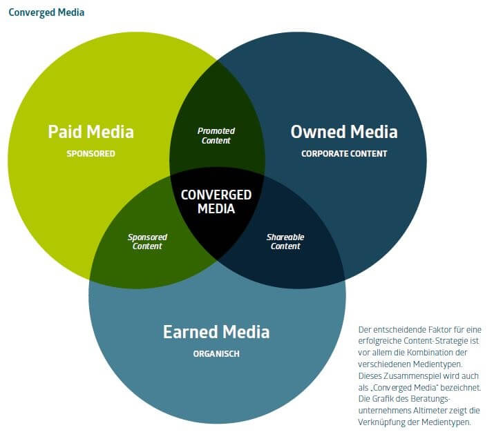 Content Distribution