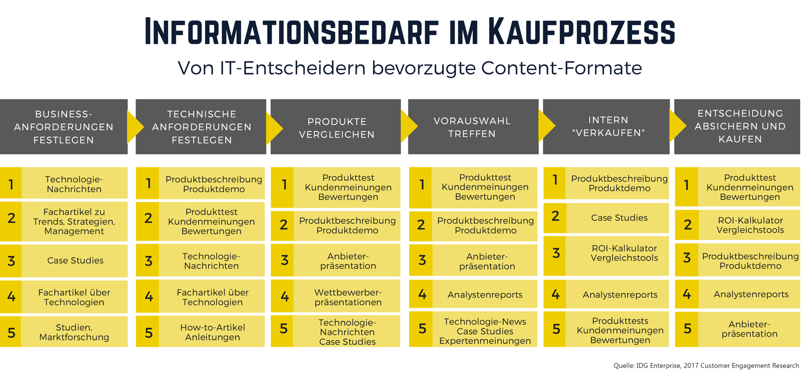 Kaufentscheidung im IT-Bereich