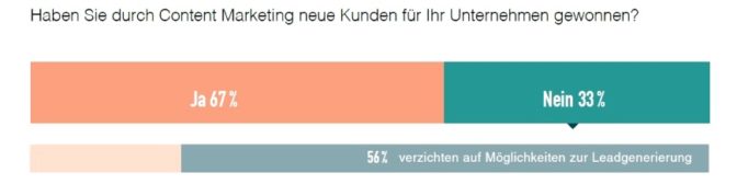 Umfrageergebnis Neukundengewinnung Content-Marketing