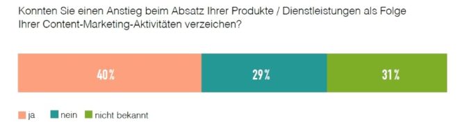 Umfrage: Unternehmen steigern Umsatz durch Content-Marketing