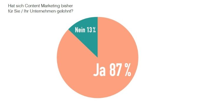 Content-Marketing: 87 Prozent der Unternehmen sind zufrieden