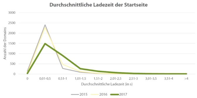 SEO-Studie Ladezeiten