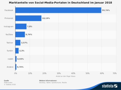 Marktanteile Pinterest Januar 2018