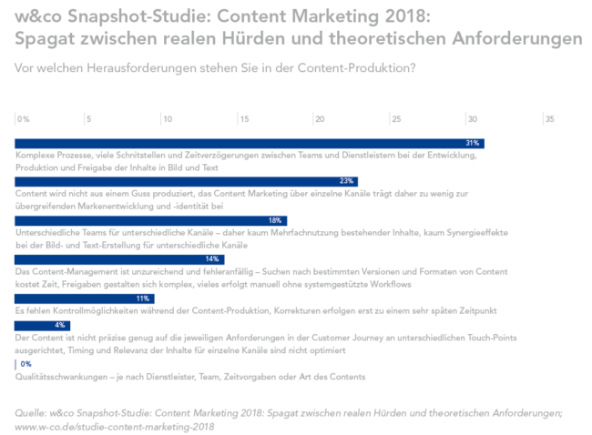 w&co-Studie: Content Marketing 2018 - Vor welchen Herausforderungen stehen Sie in der Content-Produktion