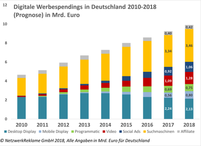 Statistik: Digitalen Werbespendings in Deutschland 2010-2018