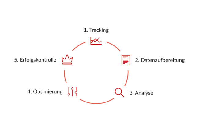 Kreislauf der Conversion Optimierung