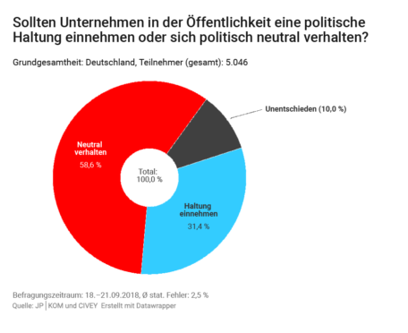 Studienergebnis: Knapp 60 Prozent der Verbraucher möchten nicht, dass Unternehmen eine politische Haltung einnehmen