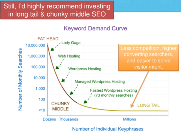 Rand Fishkin Short bis Longtail