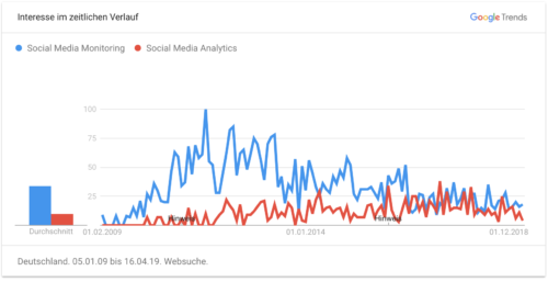 Google Trends Deutschland (10 Jahre)