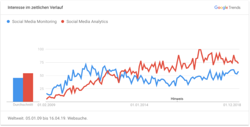 Google Trends Weltweit (10 Jahre)