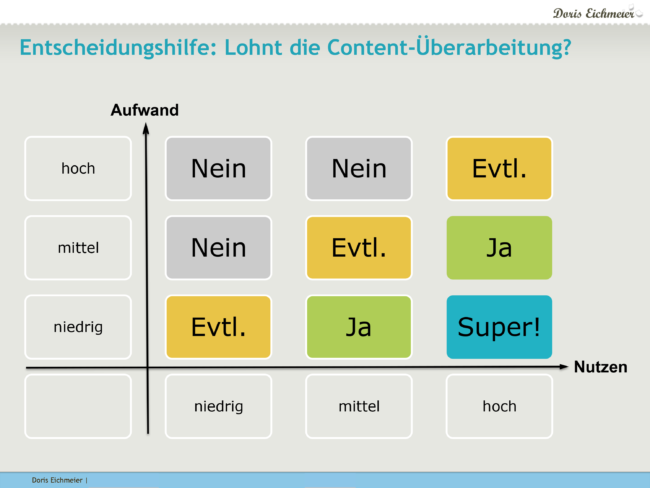 Matrix Entscheidungshilfe: Lohnt die Content-Überarbeitung?