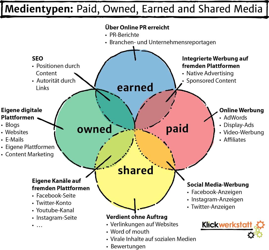 Share pay. Paid shared owned earned. Owned earned paid. Earned и shared Media. Earned owned Медиа это.