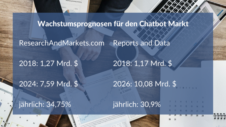 Wachstumsprognosen für den Chatbot-Markt