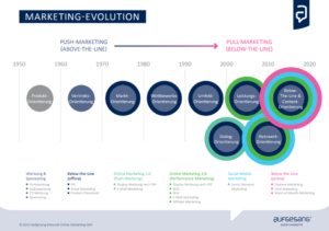 Serial Content als Bestandteil der Marketing-Evolution von Unternehmen (Aufgesang)