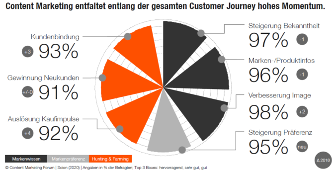 Ziele von Content-Marketing