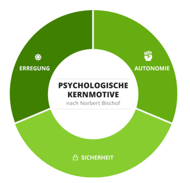 Psychologische Kernmotive: Sicherheit, Autonomie und Erregung