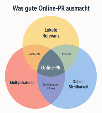 Online-PR Venn-Diagramm