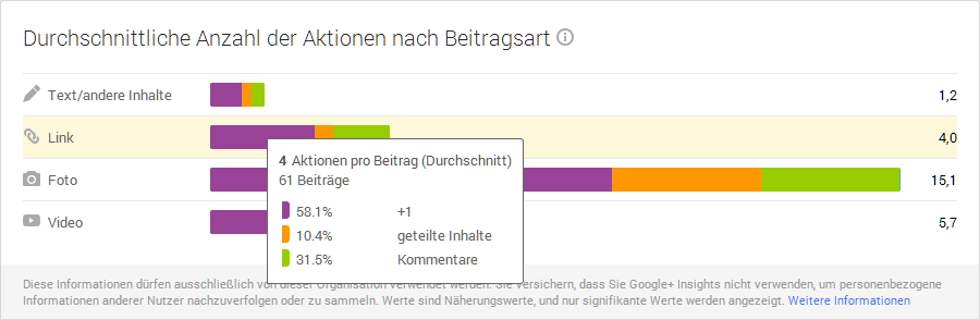 Durchschnittliche Anzahl der Aktionen nach Beitragsart