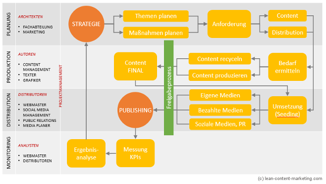 Workflow für den Start ins Content Marketing