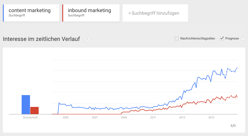Google Trends: Inbound Marketing - Content Marketing
