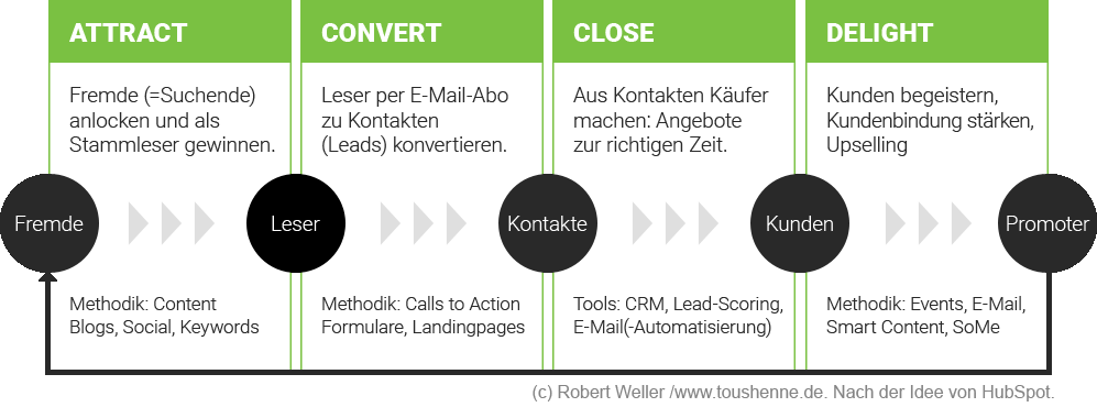 Inbound-Marketing-Modell