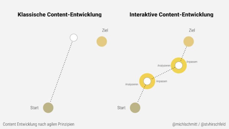 Entwicklung nach agilen Prinzipien